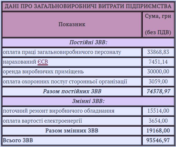 Обчислення та розподіл загальних виробничих витрат